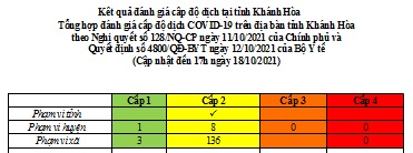 ĐÁNH GIÁ MỨC ĐỘ NGUY CƠ DỊCH BỆNH COVID-19 TẠI TỈNH KHÁNH HÒA (Cập nhật ngày 18/10/2021)